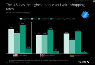 144
Devices used for online shopping
“Which of the following devices have you used for online shopping in the past 12 mont...