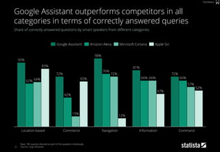 21
Share of correctly answered questions by smart speakers from different categories
Base: 782 queries directed at each of...