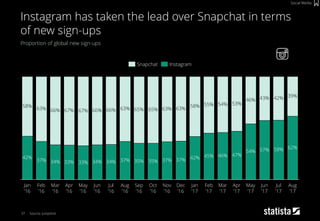 37
Proportion of global new sign-ups
Source: Jumpshot
Instagram has taken the lead over Snapchat in terms
of new sign-ups
...