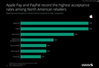52
Apple Pay retail acceptance in North America compared to major competitors
N=500 VPs and C-Level executives at North Am...