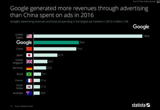 57
Google‘s advertising revenues and total ad spending in the largest ad markets in 2016 in billion US$
Source: Alphabet, ...