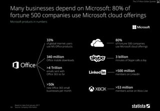 64
Microsoft products in numbers
Based on data from January 2017
Source: Company Information
Many businesses depend on Mic...