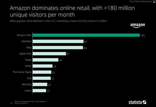 70
Most popular retail websites in the U.S., ranked by unique monthly visitors in million
Note: As at September 2017, mult...