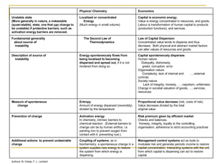 Authors: M. Dobija, F. L. Lambert Management control systems  act as tools to modulate risk and generate periodic income to restore capital concentration. Interacting systems with the unit from which capital is dispersing can act to restore capital Coupling of systems , as in biochemistry: a spontaneous change in a system supplies new energy to restore the system from which energy is dispersing. Additional actions  to prevent undesirable change Risk premium given by efficient market Checks and balances. Honesty, integrity, loyalty to the controlling organisation, adherence to strict accounting practices Activation energy In chemistry, intrinsic barriers to chemical reaction.  (External barriers to change can be by human artifice, i.e. painting iron to prevent oxygen from contact with it; preventing rust.). Prevention of change  Proportional value decrease  (risk, costs of risk) Value decrease divided by the total  original value  Entropy Amount of energy dispersed (reversibly) divided by the temperature Measure of spontaneous  change Capital spontaneously disperses Human nature Disloyalty, dishonesty,  greed, corruption, error. Organisation nature Complexity, lack of internal and  ….external controls. Society nature Lack of integrity, honesty, …..nepotism, unfairness. Change in societal valuation of goods, …..services, resources. Energy spontaneously flows from being localised to becoming dispersed and spread out ,  if it is not hindered from doing so. Description of source of  instability Law of Capital Dispersion Concentrated value tends to disperse and thus decrease.  Both physical and abstract market factors can alter values of resources and goods. The Second Law of  Thermodynamics Fundamental generality about source of instability Capital is economic energy . Value is energy concentrated in resources, and goods. Labour is transformation of human capital to products (production functions), and services. Localized or concentrated Energy (Much energy in small volume) Unstable state (More generally in nature, a metastable (quasi-stable), state, one that  can  change to be unstable) if protective barriers, such as activation energy barriers are removed.  Economics Physics/ Chemistry 