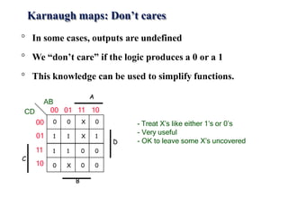 Karnaugh maps: Don’t cares
° In some cases, outputs are undefined
° We “don’t care” if the logic produces a 0 or a 1
° This knowledge can be used to simplify functions.
0 0 X 0
1 1 X 1
1 1 0 0
0 X 0 0
D
A
B
C
CD
00
01
11
10
AB
00 01 11 10
- Treat X’s like either 1’s or 0’s
- Very useful
- OK to leave some X’s uncovered
 