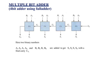 MULTIPLE BIT ADDER
(4bit adder using fulladder)
Here two binary numbers
A3 A2 A1 A0 and B3 B2 B1 B0
final carry C4..
are added to get S3 S2 S1 S0 with a
 
