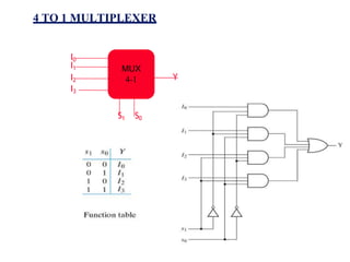 4 TO 1 MULTIPLEXER
MUX
4-1
I0
I1
I2
I3
S1 S0
Y
 