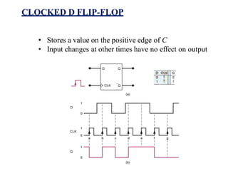 CLOCKED D FLIP-FLOP
• Stores a value on the positive edge of C
• Input changes at other times have no effect on output
 