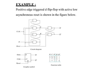 EXAMPLE :
Positive edge triggered d flip-flop with active low
asynchronous reset is shown in the figure below.
 
