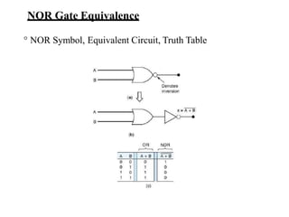 NOR Gate Equivalence
° NOR Symbol, Equivalent Circuit, Truth Table
 
