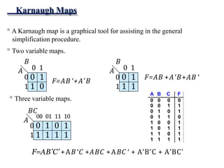 Karnaugh Maps
° A Karnaugh map is a graphical tool for assisting in the general
simplification procedure.
° Two variable maps.
0 1
1 0
B
A 0 1
0
1
F=AB +A’B 0 1
1 1
B
A 0 1
A
0
1
° Three variable maps.
BC
0 1 0 1
1 1 1 1
00 01 11 10
F=AB’C’ +AB C +ABC +ABC  + A’B’C + A’BC’
+AB 
0 F=AB +AB
1
A B C F
0 0 0 0
0 0 1 1
0 1 0 1
0 1 1 0
1 0 0 1
1 0 1 1
1 1 0 1
1 1 1 1
+
 