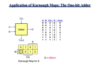 A
B
Cin
Karnaugh Map for S
0 1 0 1
1 0 1 0
Application of Karnaugh Maps: The One-bit Adder
Adder
Cin
Cout
S
A
B
A B Cin S Cout
0 0 0 0 0
0 0 1 1 0
0 1 0 1 0
0 1 1 0 1
1 0 0 1 0
1 0 1 0 1
1 1 0 0 1
1 1 1 1 1
+
S = A’BCin’
 