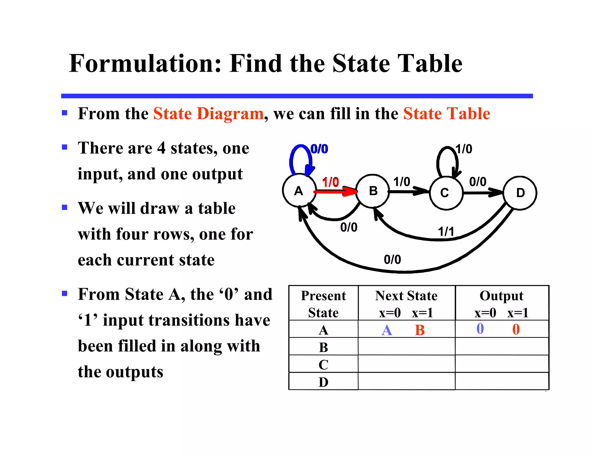 Formulation: Find the State Table
 From the State Diagram, we can fill in the State Table
 There are 4 states, one
input, and one output
 We will draw a table
with four rows, one for
each current state
 From State A, the ‘0’ and
‘1’ input transitions have
been filled in along with
the outputs
1/0
0/0
0/0
1/1
A B
1/0
C
1/0
D
0/0
0/0
Present
State
Next State
x=0 x=1
Output
x=0 x=1
A
B
C
D
1/0
B 0
0/0
A 0
 