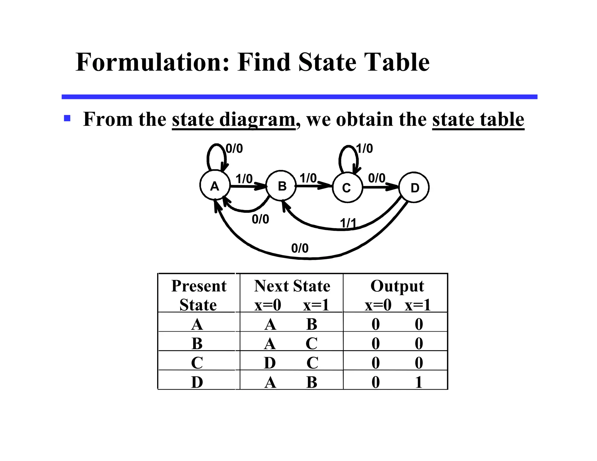 Formulation: Find State Table
 From the state diagram, we obtain the state table
1/0
0/0
0/0
0/0
1/1
A B
1/0
C
1/0
D
0/0
State
Present Next State
x=0 x=1
Output
x=0 x=1
A A B 0 0
B A C 0 0
C D C 0 0
D A B 0 1
 