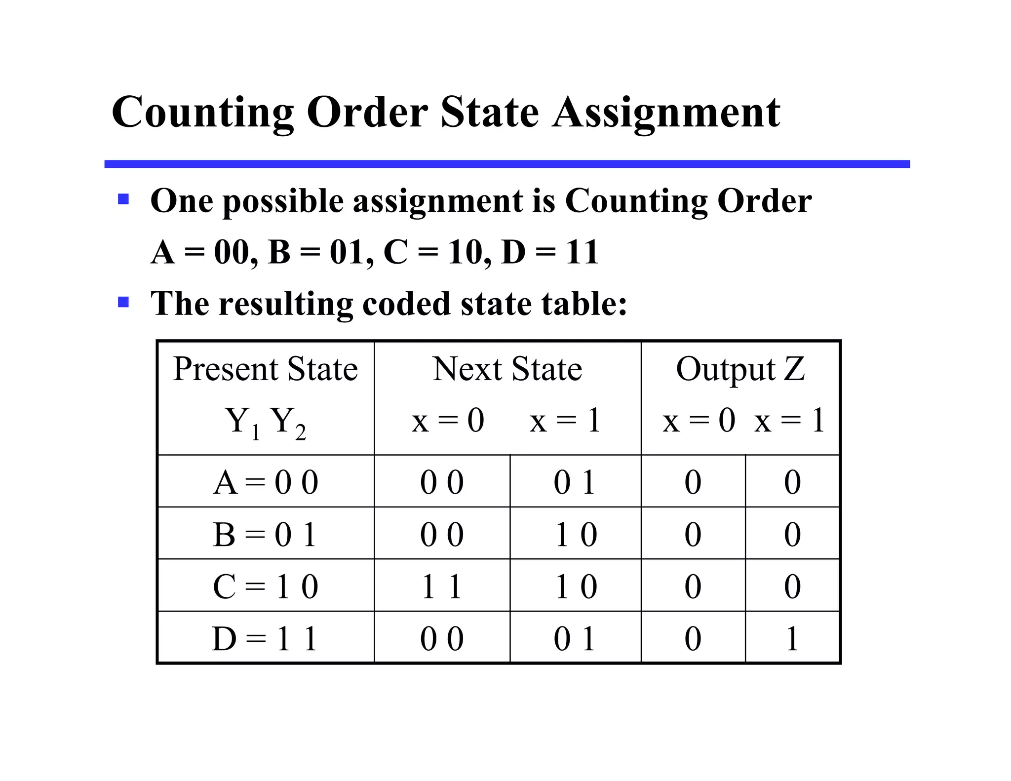  One possible assignment is Counting Order
A = 00, B = 01, C = 10, D = 11
 The resulting coded state table:
Counting Order State Assignment
Present State
Y1 Y2
Next State
x = 0 x = 1
Output Z
x = 0 x = 1
A = 0 0 0 0 0 1 0 0
B = 0 1 0 0 1 0 0 0
C = 1 0 1 1 1 0 0 0
D = 1 1 0 0 0 1 0 1
 