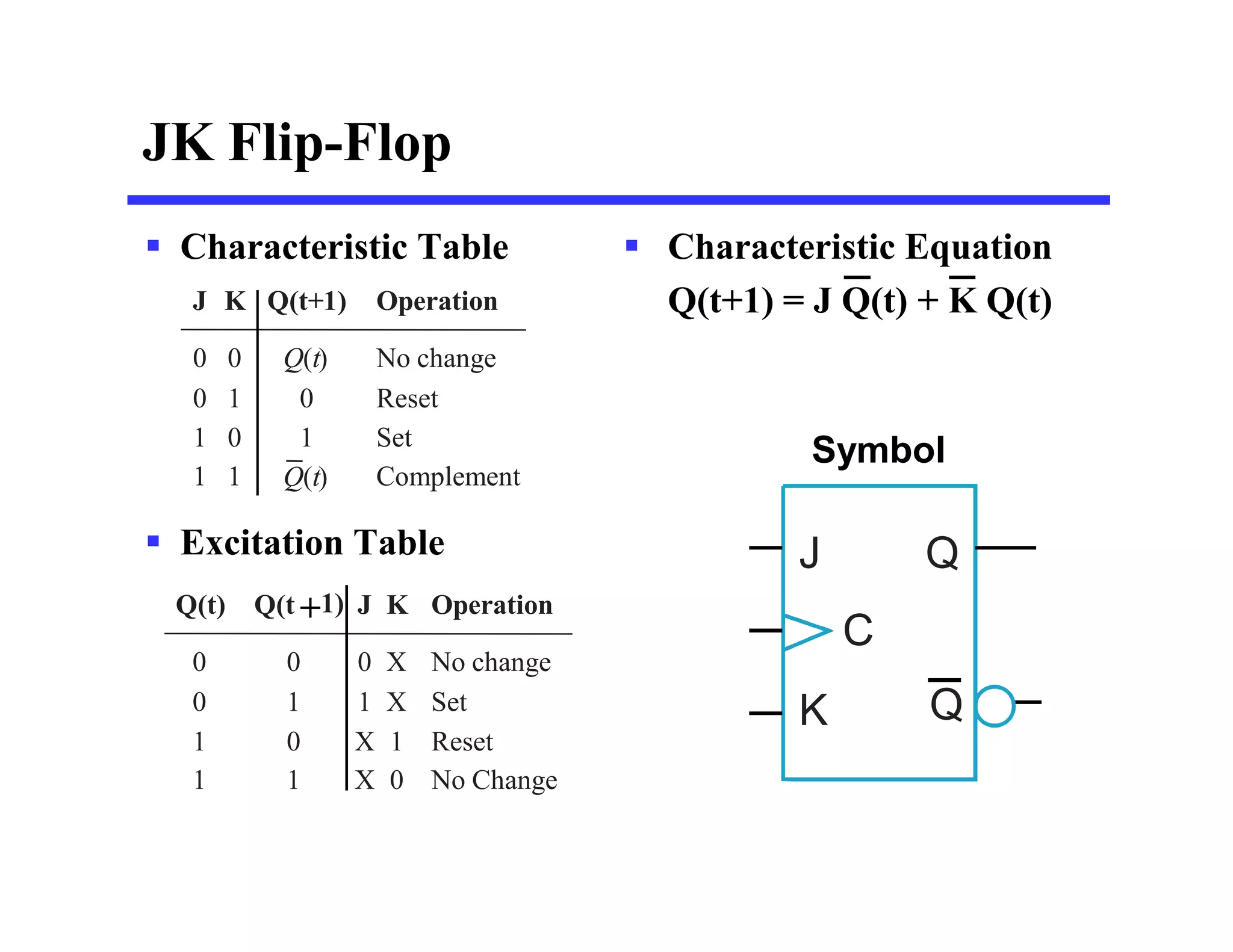 JK Flip-Flop
 Characteristic Table
 Excitation Table J
C
K
Symbol
Q
Q
0
0
1
1
No change
Set
Reset
Complement
Operation
J
0
1
0
1
K
0
1
Q(t+1)
Q(t)
Q(t)
Q(t +1)
0
1
1
0
Q(t)
0
0
1
1
Operation
X
X
0
1
K
0
1
X
X
J
No change
Set
Reset
No Change
 Characteristic Equation
Q(t+1) = J Q(t) + K Q(t)
 