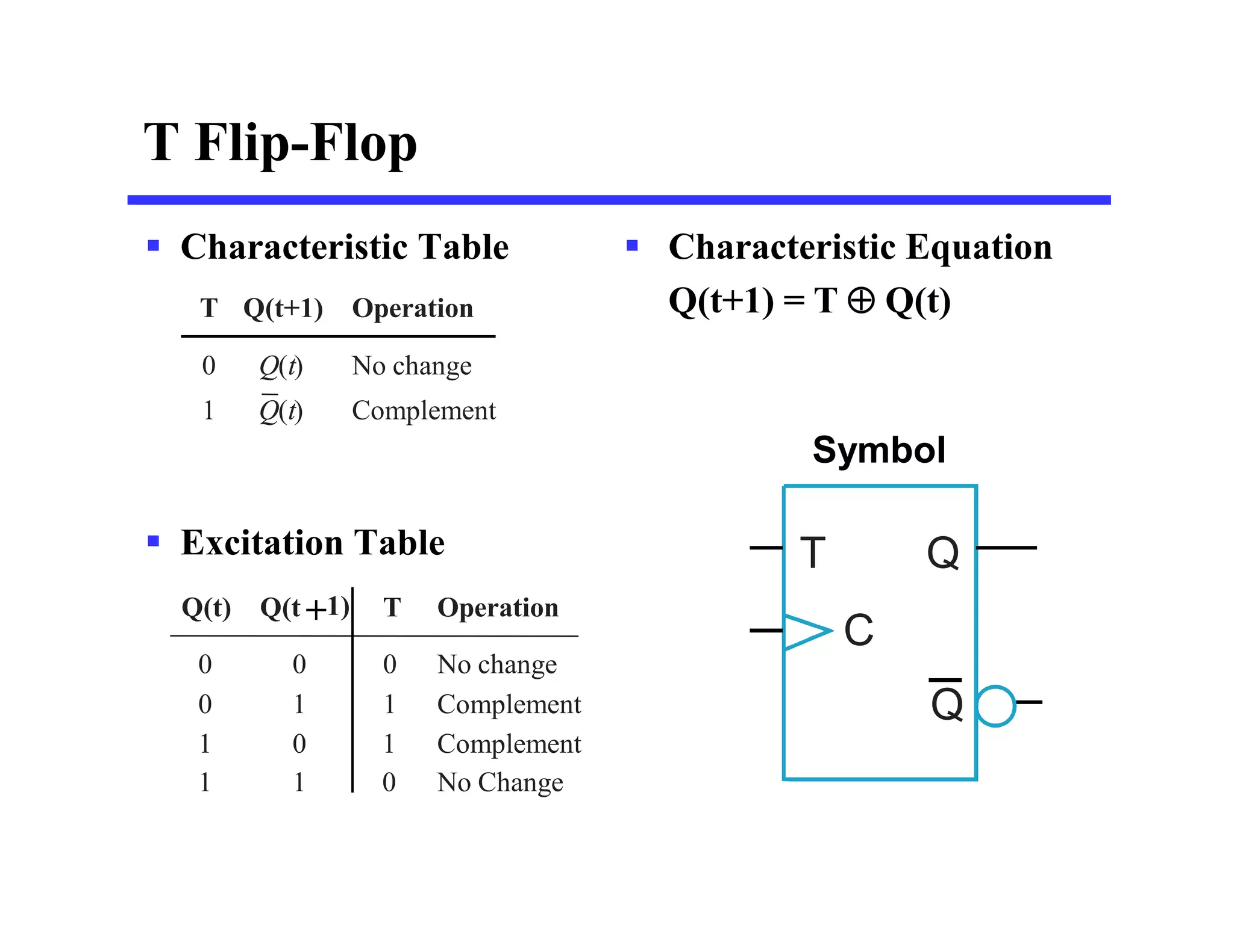 T Flip-Flop
 Characteristic Table
 Excitation Table T
C
Symbol
Q
Q
 Characteristic Equation
Q(t+1) = T  Q(t)
No change
Complement
Operation
0
1
T Q(t+1)
Q(t)
Q(t)
Q(t +1)
0
1
1
0
Q(t)
0
0
1
1
Operation
0
1
0
1
T
No change
Complement
Complement
No Change
 