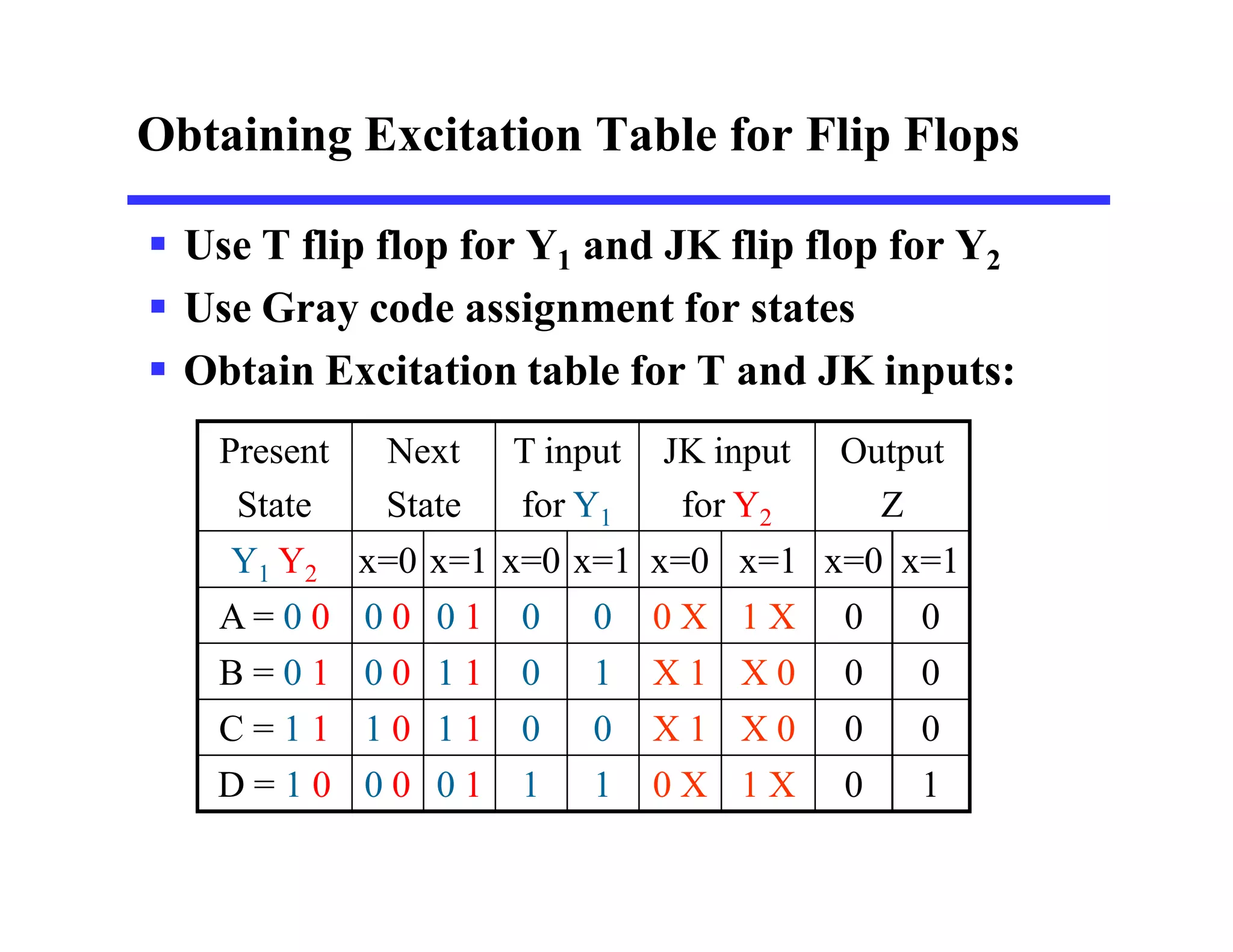 Obtaining Excitation Table for Flip Flops
 Use T flip flop for Y1 and JK flip flop for Y2
 Use Gray code assignment for states
 Obtain Excitation table for T and JK inputs:
Present
State
Next
State
T input
for Y1
JK input
for Y2
Output
Z
Y1 Y2 x=0 x=1 x=0 x=1 x=0 x=1 x=0 x=1
A = 0 0 0 0 0 1 0 0 0 X 1 X 0 0
B = 0 1 0 0 1 1 0 1 X 1 X 0 0 0
C = 1 1 1 0 1 1 0 0 X 1 X 0 0 0
D = 1 0 0 0 0 1 1 1 0 X 1 X 0 1
 