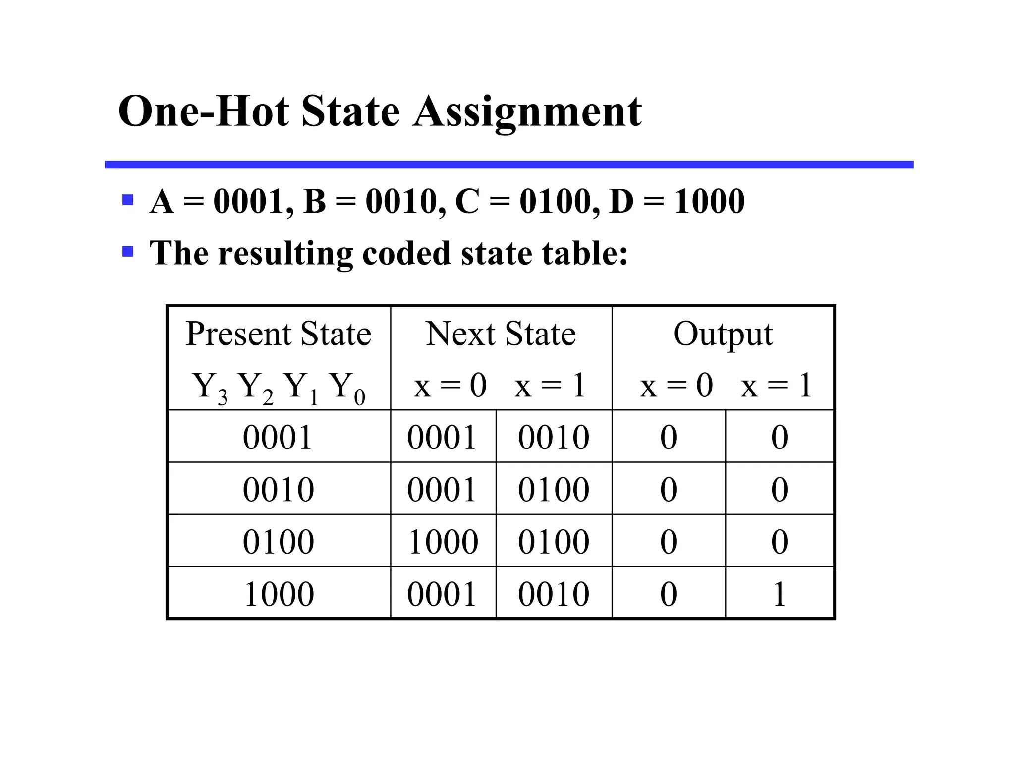  A = 0001, B = 0010, C = 0100, D = 1000
 The resulting coded state table:
One-Hot State Assignment
Present State
Y3 Y2 Y1 Y0
Next State
x = 0 x = 1
Output
x = 0 x = 1
0001 0001 0010 0 0
0010 0001 0100 0 0
0100 1000 0100 0 0
1000 0001 0010 0 1
 
