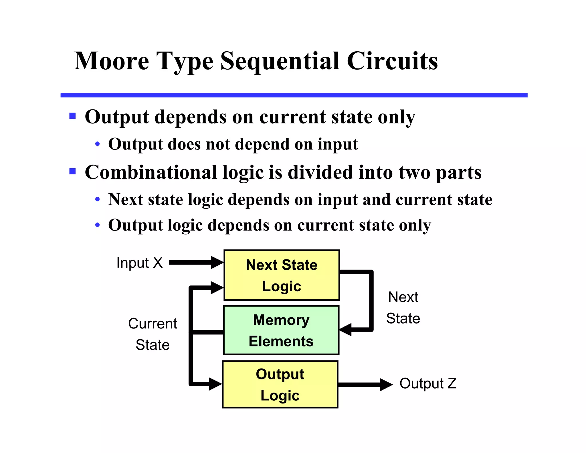 Moore Type Sequential Circuits
 Output depends on current state only
• Output does not depend on input
 Combinational logic is divided into two parts
• Next state logic depends on input and current state
• Output logic depends on current state only
Next State
Logic
Memory
Elements
Input X
Output Z
Next
State
Current
State
Output
Logic
 