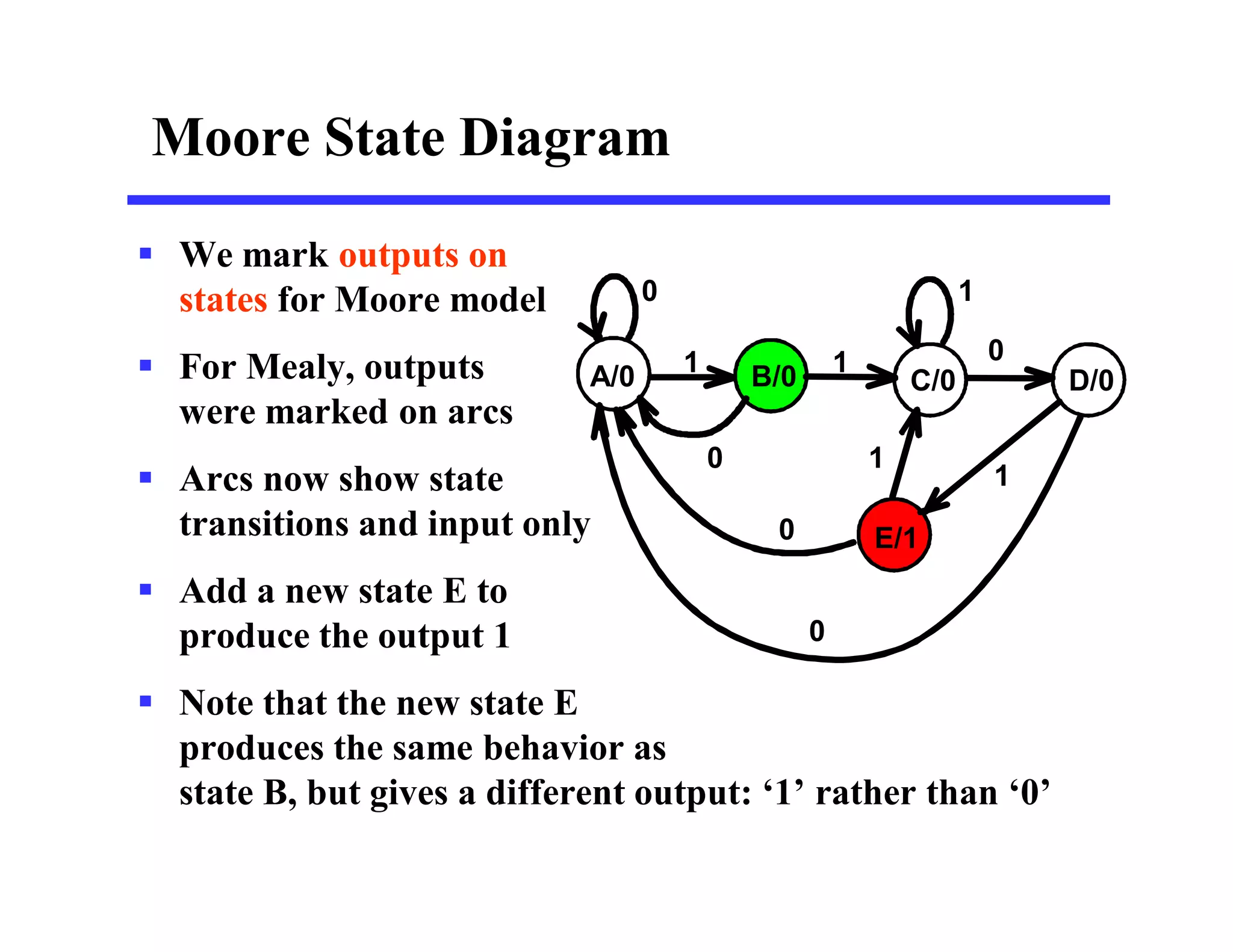 Moore State Diagram
 We mark outputs on
states for Moore model
 For Mealy, outputs
were marked on arcs
 Arcs now show state
transitions and input only
 Add a new state E to
produce the output 1
 Note that the new state E
produces the same behavior as
state B, but gives a different output: ‘1’ rather than ‘0’
A/0 B/0 C/0 D/0
0
E/1
0
0
0
1
1
1
1
1
0
 