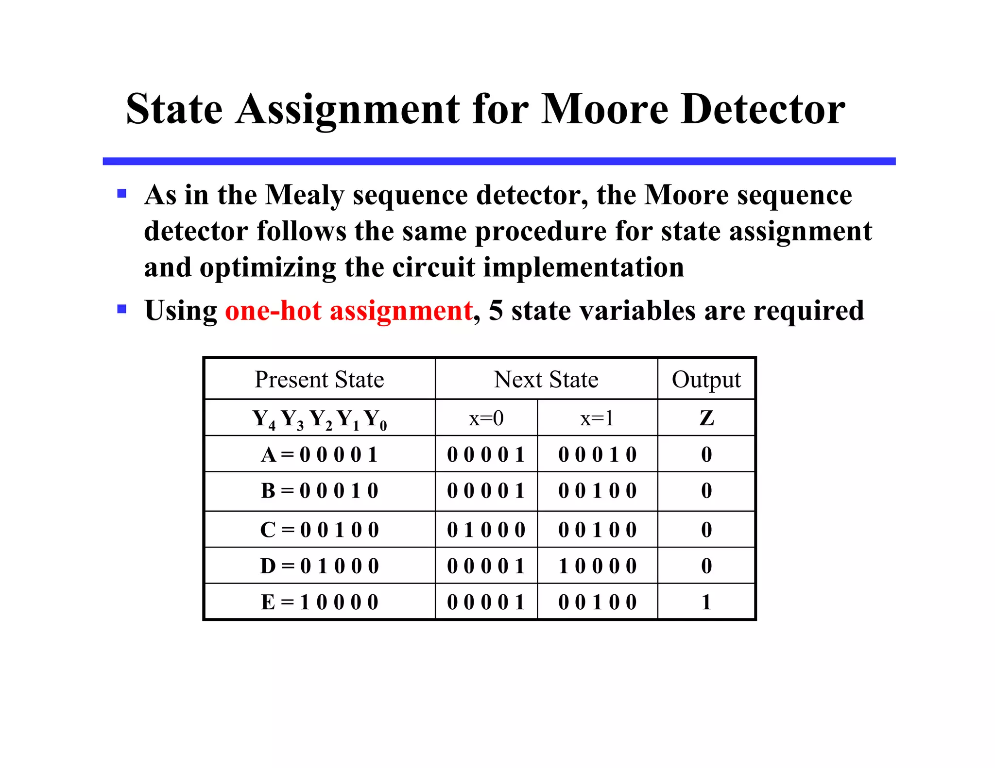 State Assignment for Moore Detector
 As in the Mealy sequence detector, the Moore sequence
detector follows the same procedure for state assignment
and optimizing the circuit implementation
 Using one-hot assignment, 5 state variables are required
Present State Next State Output
Y4 Y3 Y2 Y1 Y0 x=0 x=1 Z
A = 0 0 0 0 1 0 0 0 0 1 0 0 0 1 0 0
B = 0 0 0 1 0 0 0 0 0 1 0 0 1 0 0 0
C = 0 0 1 0 0 0 1 0 0 0 0 0 1 0 0 0
D = 0 1 0 0 0 0 0 0 0 1 1 0 0 0 0 0
E = 1 0 0 0 0 0 0 0 0 1 0 0 1 0 0 1
 