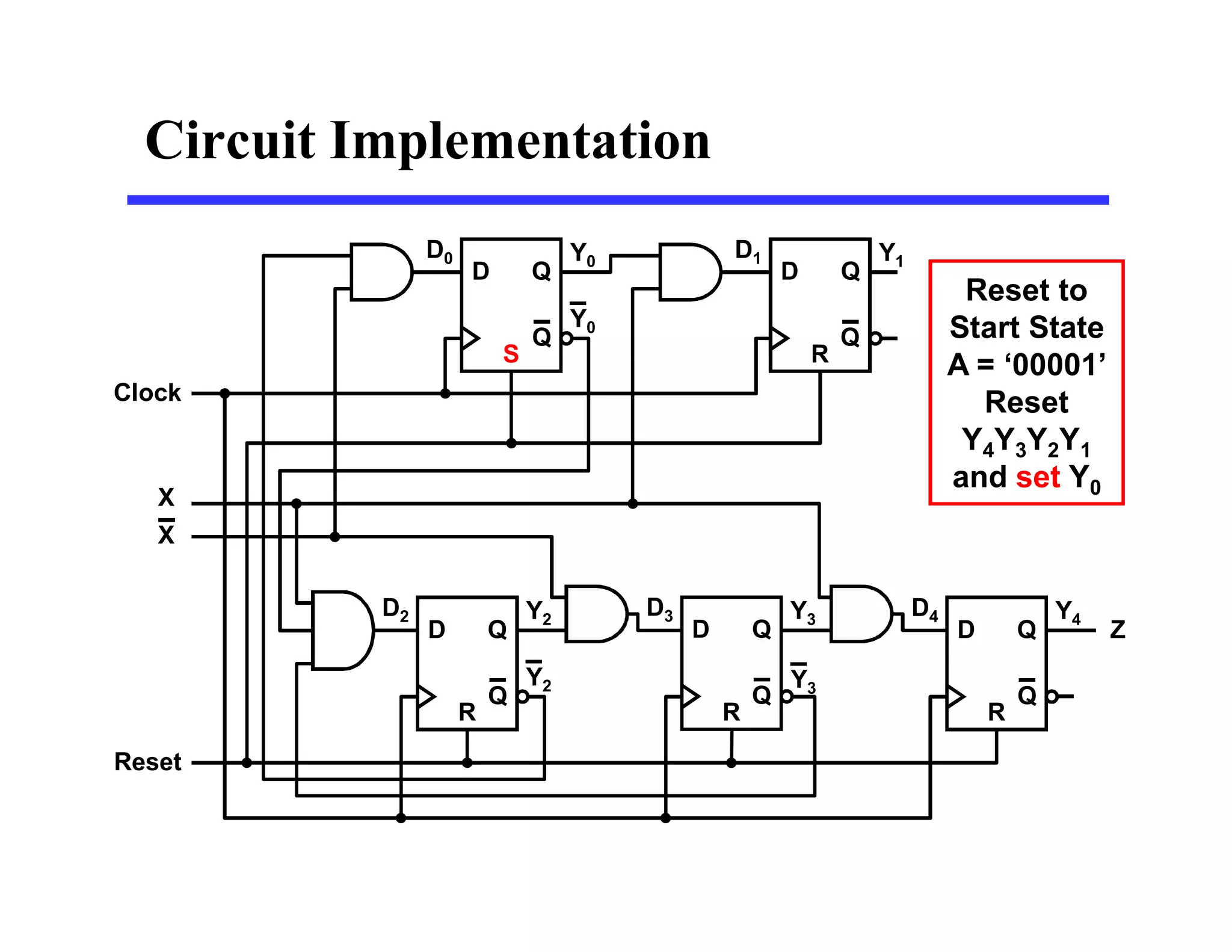 Circuit Implementation
D2 Y2
D Q
Q
R
D4 Y4
D Q
Q
R
D3 Y3
D Q
Q
R
Z
X
X
D0 Y0
D Q
Q
S
Y2 Y3
D1 Y1
D Q
Q
R
Y0
Reset
Clock
Reset to
Start State
A = ‘00001’
Reset
Y4Y3Y2Y1
and set Y0
 