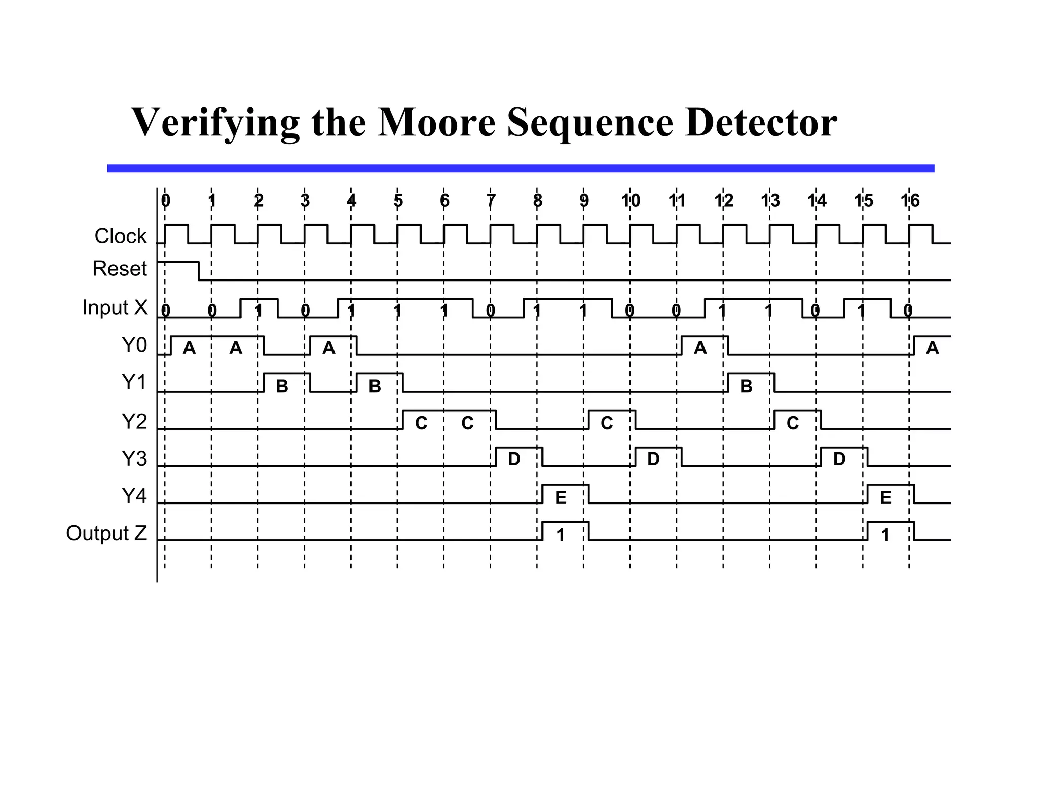 Verifying the Moore Sequence Detector
Clock
Reset
0 1 2 3 4 5 6 7 8 9 10 11 12 13 14 15 16
Input X 0 0 1 0 1 1 1 0 1 1 0 0 1 1 0 1 0
Y0
Y1
Y2
Y3
Y4
Output Z
A A A A A
B B B
C C C C
D D D
E E
1 1
 