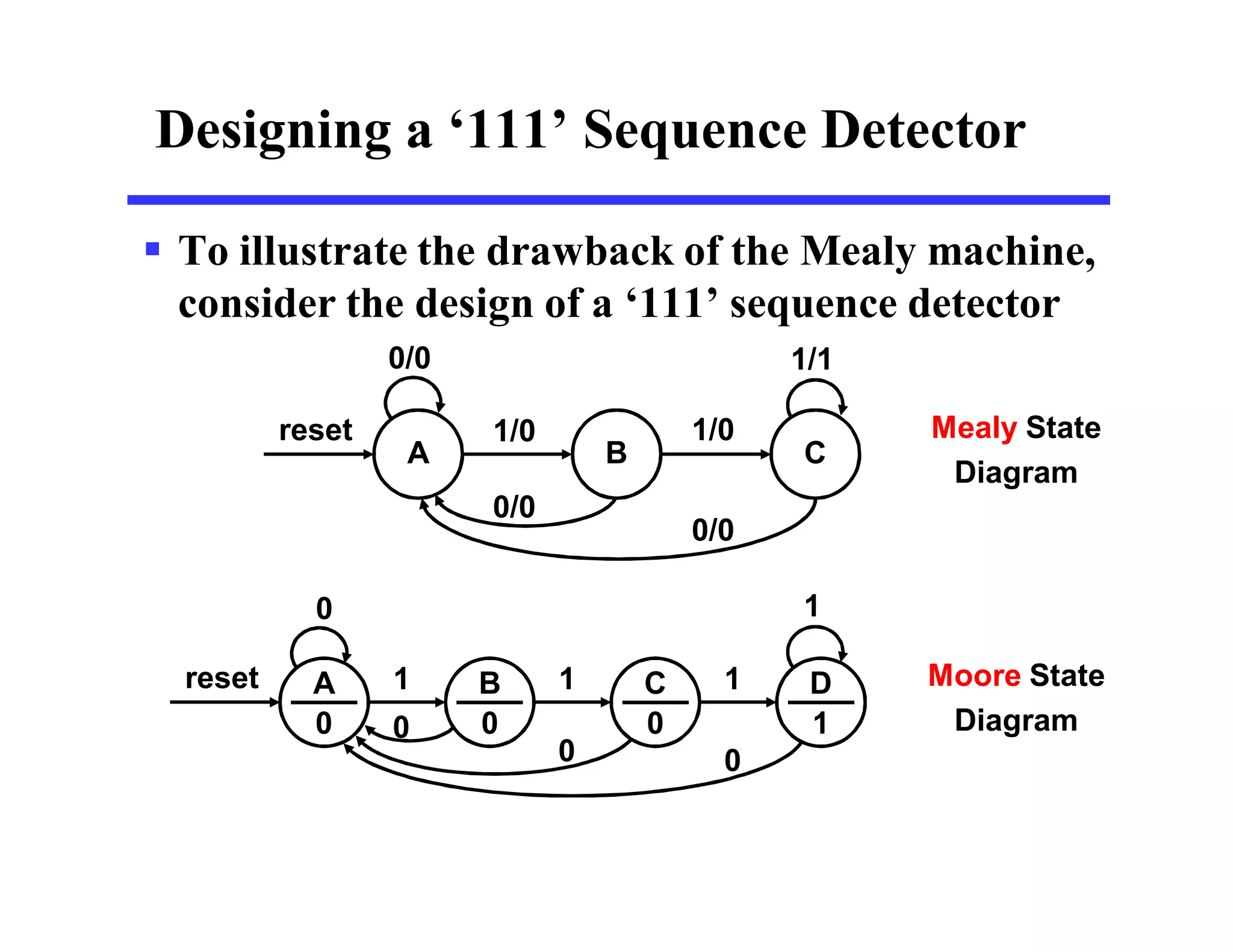 1
0
1/1
Designing a ‘111’ Sequence Detector
 To illustrate the drawback of the Mealy machine,
consider the design of a ‘111’ sequence detector
B
1/0
C
1/0
0/0
0/0
0/0
A
reset Mealy State
Diagram
C
0
1 D
1
1
A
0
reset
0
B
0
1
0
0
Moore State
Diagram
 