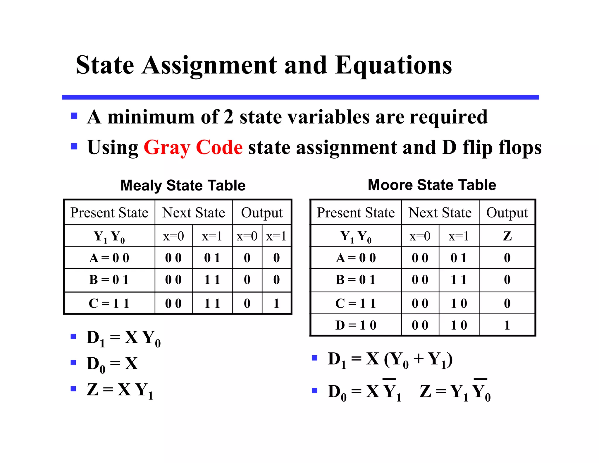 State Assignment and Equations
 A minimum of 2 state variables are required
 Using Gray Code state assignment and D flip flops
Present State Next State Output
Y1 Y0 x=0 x=1 Z
A = 0 0 0 0 0 1 0
B = 0 1 0 0 1 1 0
C = 1 1 0 0 1 0 0
D = 1 0 0 0 1 0 1
Present State Next State Output
Y1 Y0 x=0 x=1 x=0 x=1
A = 0 0 0 0 0 1 0 0
B = 0 1 0 0 1 1 0 0
C = 1 1 0 0 1 1 0 1
Mealy State Table Moore State Table
 D1 = X Y0
 D0 = X
 Z = X Y1
 D1 = X (Y0 + Y1)
 D0 = X Y1 Z = Y1 Y0
 