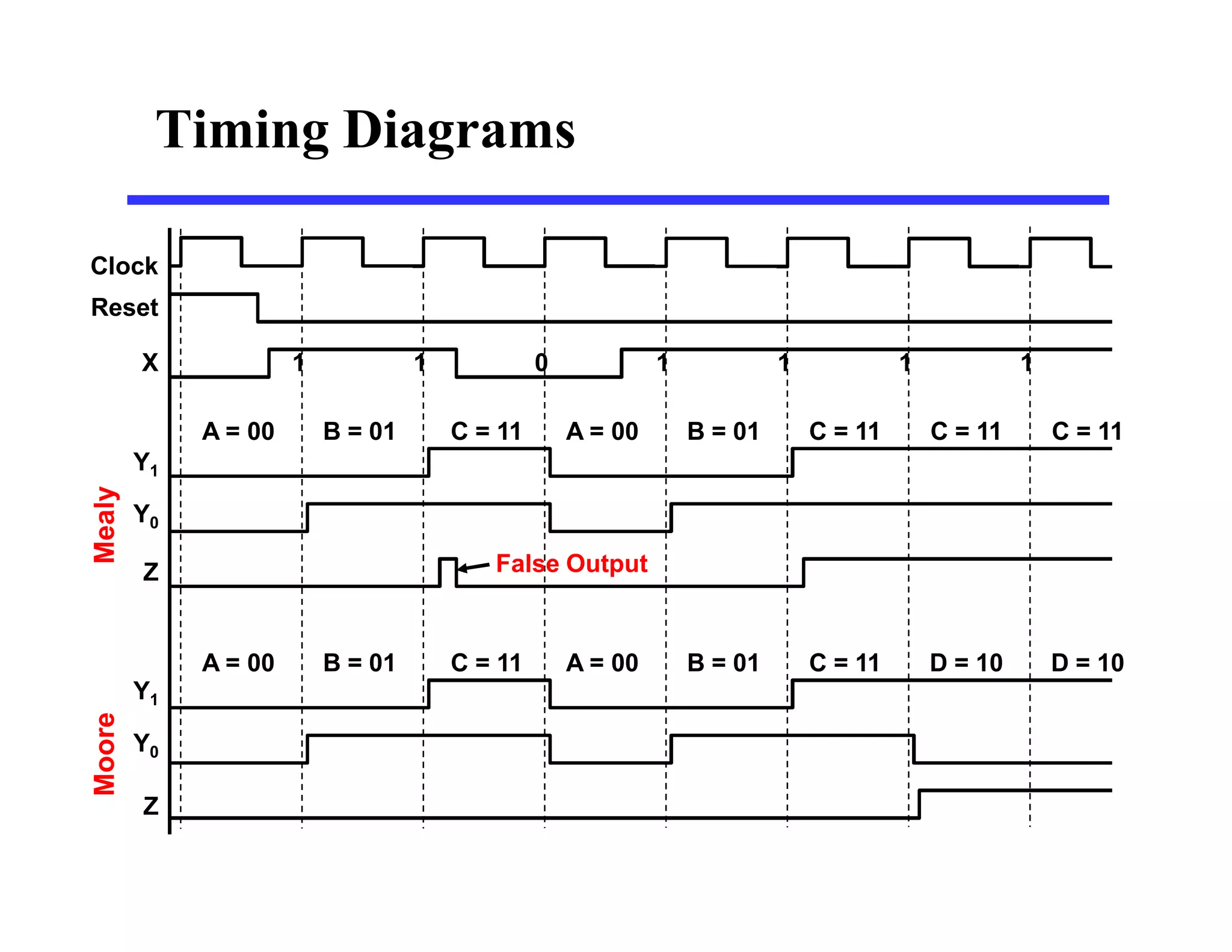Timing Diagrams
Clock
Reset
X 1 1 0 1 1 1 1
Y1
Y0
Z
Y1
Y0
Z
Mealy
Moore
C = 11
A = 00 B = 01 A = 00 B = 01 C = 11 C = 11 C = 11
C = 11
A = 00 B = 01 A = 00 B = 01 C = 11 D = 10 D = 10
False Output
 