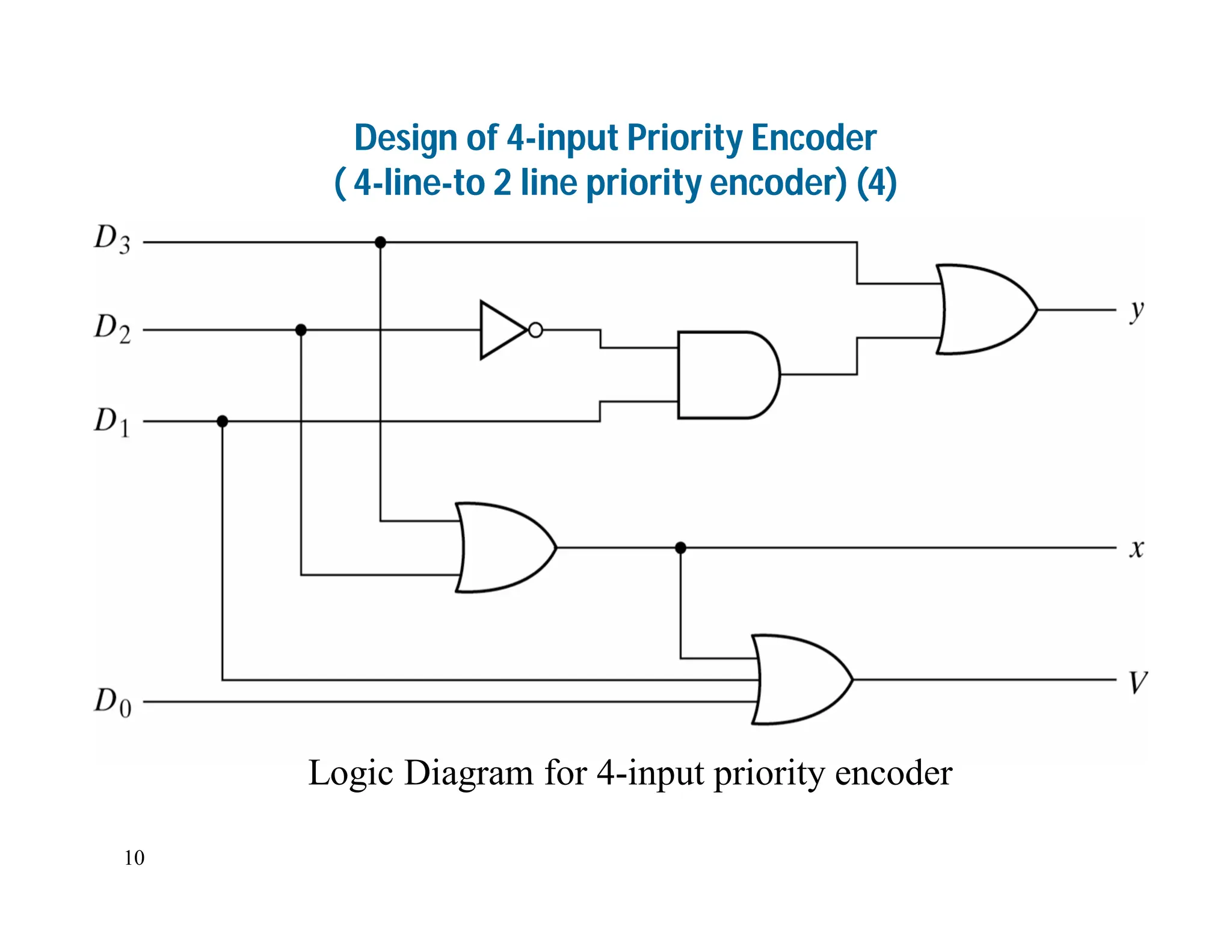 10
Design of 4-input Priority Encoder
( 4-line-to 2 line priority encoder) (4)
Logic Diagram for 4-input priority encoder
 