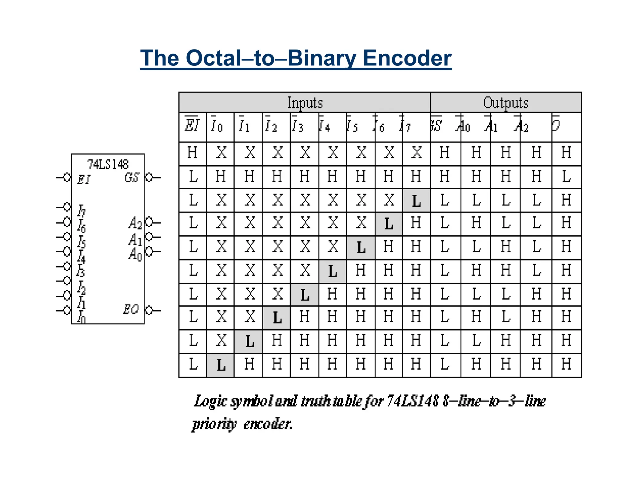 15
The OctaltoBinary Encoder
 