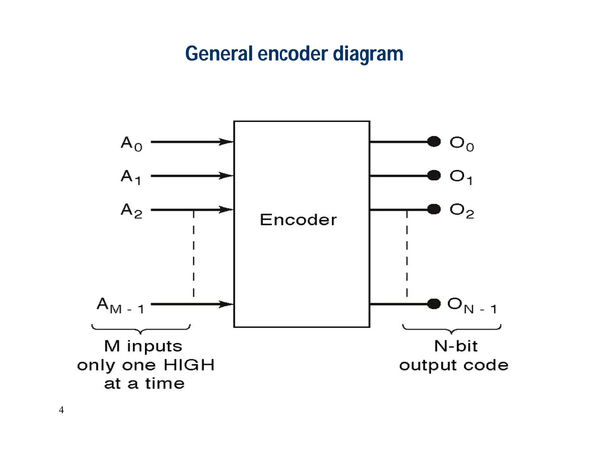 4
General encoder diagram
 