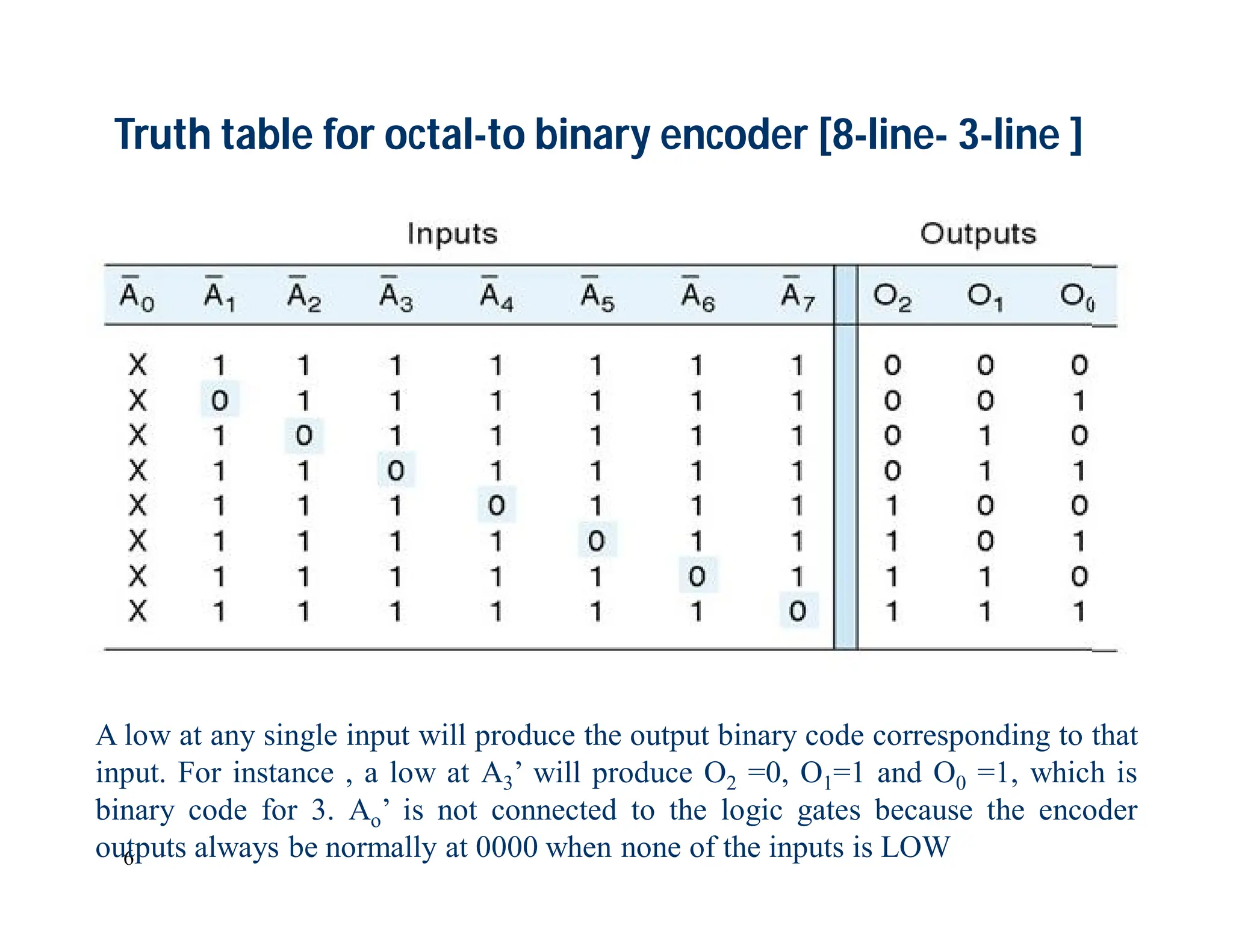 6
A low at any single input will produce the output binary code corresponding to that
input. For instance , a low at A3’ will produce O2 =0, O1=1 and O0 =1, which is
binary code for 3. Ao’ is not connected to the logic gates because the encoder
outputs always be normally at 0000 when none of the inputs is LOW
Truth table for octal-to binary encoder [8-line- 3-line ]
 