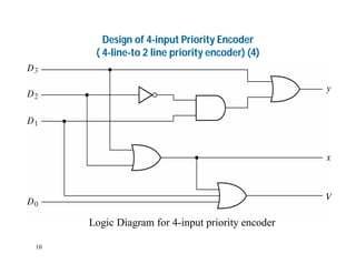 10
Design of 4-input Priority Encoder
( 4-line-to 2 line priority encoder) (4)
Logic Diagram for 4-input priority encoder
 