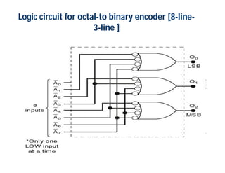 5
Logic circuit for octal-to binary encoder [8-line-
3-line ]
 