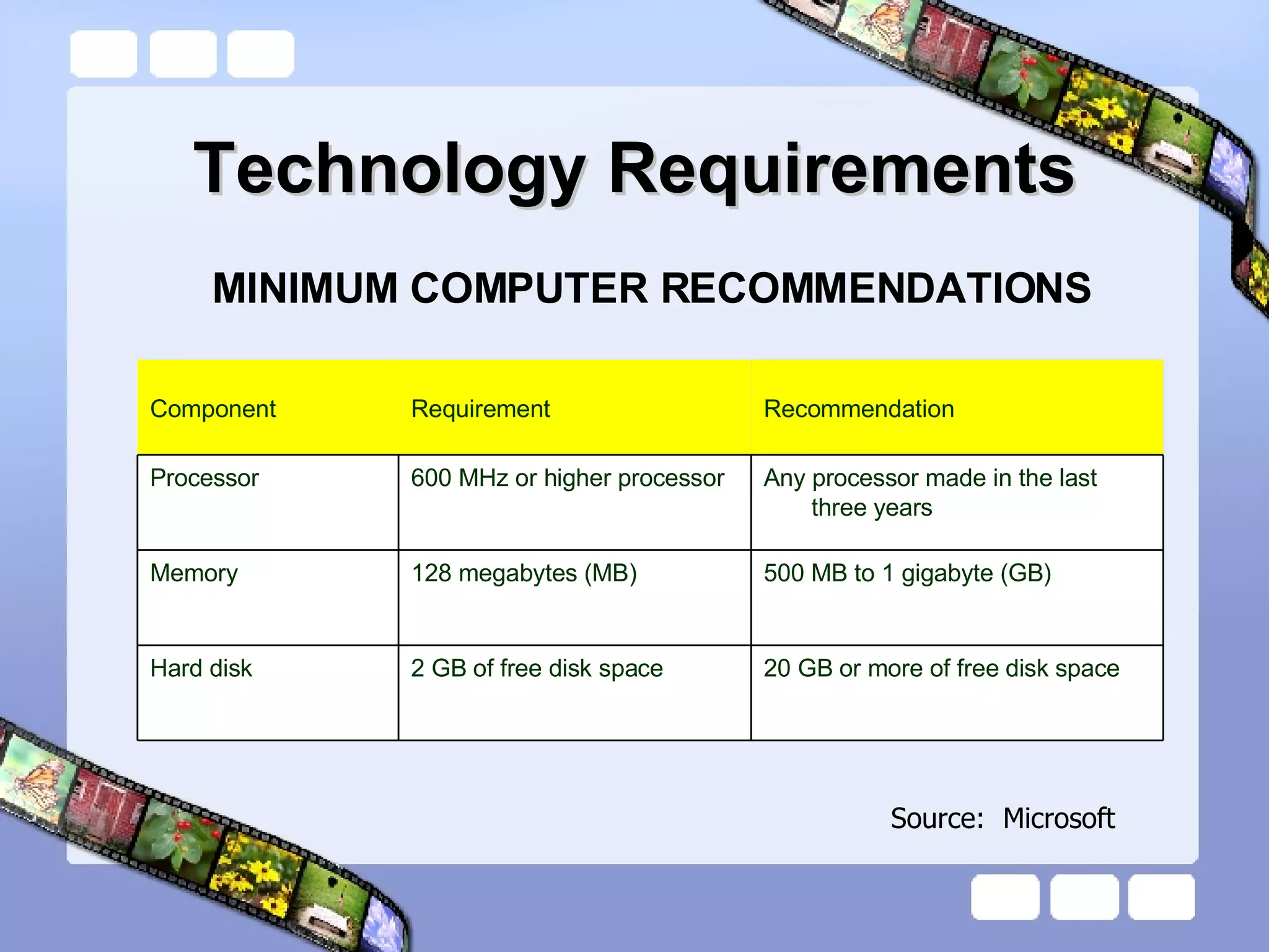Technology Requirements MINIMUM COMPUTER RECOMMENDATIONS Source:  Microsoft 20 GB or more of free disk space 2 GB of free disk space Hard disk 500 MB to 1 gigabyte (GB) 128 megabytes (MB) Memory Any processor made in the last three years 600 MHz or higher processor Processor Recommendation Requirement Component 