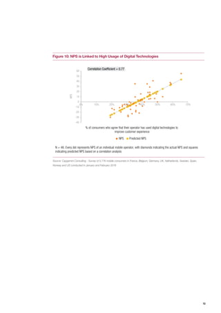 13
Figure 10: NPS is Linked to High Usage of Digital Technologies
Source: Capgemini Consulting - Survey of 5,776 mobile consumers in France, Belgium, Germany, UK, Netherlands, Sweden, Spain,
Norway and US conducted in January and February 2016
N = 48. Every dot represents NPS of an individual mobile operator, with diamonds indicating the actual NPS and squares
indicating predicted NPS based on a correlation analysis
% of consumers who agree that their operator has used digital technologies to
improve customer experience
Correlation Coefficient = 0.77
NPS Predicted NPS
-40
-30
-20
-10
0
10
20
30
40
50
60
0% 10% 20% 30% 40% 50% 60% 70%
NPS
 