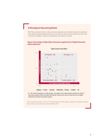 17
A Misaligned Operating Model
Most Telcos are stuck with low-value customers using high-cost channels, because the operators
have largely positioned digital channels at youth and low-value customers rather than high-value
customers, and failed to meet the expectations of the high-end market.
Figure: Percentage of High-Value Customers against Use of Digital Channels,
Select Operators
Source: Capgemini Consulting - Survey of 5,776 mobile consumers in France, Belgium, Germany, UK, Netherlands, Sweden,
Spain, Norway and US conducted in January and February 2016
N = 48. Every dot represents a mobile operator. The position of the mobile operator represents its share of
high-value customers (those who spend over $50 per month) and its share of customers who use digital
channels for purchase and customer support.
Belgium France Germany Netherlands Norway Sweden UK
The Hopefuls 23% The Leaders 0%
The Question Marks 56% The Slow-Starters 21%
% of Customers using Digital Channels
%ofHighValueCustomers
20% 90%
0%
25%
50%
Digital Customer Value Matrix
 