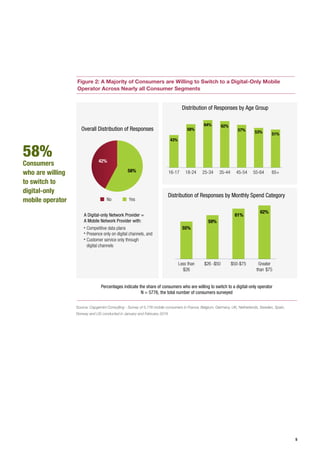 5
Figure 2: A Majority of Consumers are Willing to Switch to a Digital-Only Mobile
Operator Across Nearly all Consumer Segments
Source: Capgemini Consulting - Survey of 5,776 mobile consumers in France, Belgium, Germany, UK, Netherlands, Sweden, Spain,
Norway and US conducted in January and February 2016
16-17 18-24 25-34 35-44 45-54 55-64 65+
43%
58%
64% 62%
57%
51%
YesNo
Less than
$26
$26 -$50 $50-$75 Greater
than $75
55%
59%
61%
62%
A Digital-only Network Provider =
A Mobile Network Provider with:
58%
42%
53%
Overall Distribution of Responses
Distribution of Responses by Monthly Spend Category
Distribution of Responses by Age Group
Customer service only through
digital channels
Presence only on digital channels, and
Competitive data plans
Percentages indicate the share of consumers who are willing to switch to a digital-only operator
N = 5776, the total number of consumers surveyed
58%
Consumers
who are willing
to switch to
digital-only
mobile operator
 