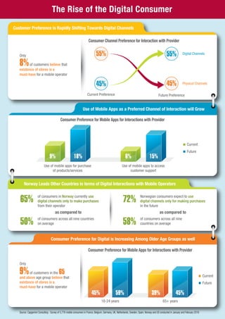 6
Customer Preference is Rapidly Shifting Towards Digital Channels
Consumer Channel Preference for Interaction with Provider
Consumer Preference for Mobile Apps for Interactions with Provider
8%of customers believe that
existence of stores is a
must-have for a mobile operator
Use of Mobile Apps as a Preferred Channel of Interaction will Grow
Current
Future
Norway Leads Other Countries in terms of Digital Interactions with Mobile Operators
9%of customers in the 65
and above age group believe that
existence of stores is a
must-have for a mobile operator
Consumer Preference for Digital is Increasing Among Older Age Groups as well
Physical Channels
Digital Channels
Current Preference Future Preference
Use of mobile apps for purchase
of products/services
Use of mobile apps to access
customer support
Consumer Preference for Mobile Apps for Interactions with Provider
15%6%9% 18%
18-24 years 65+ years
The Rise of the Digital Consumer
of consumers across all nine
countries on average
45% 59% 45%39%
55%
45%
55%
45%
Current
Future
65% of consumers in Norway currently use
digital channels only to make purchases
from their operator
Norwegian consumers expect to use
digital channels only for making purchases
in the future
as compared to as compared to
50% of consumers across all nine countries
on average
72%
58%
Only
Only
Source: Capgemini Consulting - Survey of 5,776 mobile consumers in France, Belgium, Germany, UK, Netherlands, Sweden, Spain, Norway and US conducted in January and February 2016
 