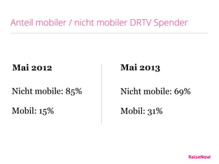 Mai 2013Mai 2012
Nicht mobile: 69%
Mobil: 31%
Nicht mobile: 85% 
Mobil: 15%
Anteil mobiler / nicht mobiler DRTV Spender
 