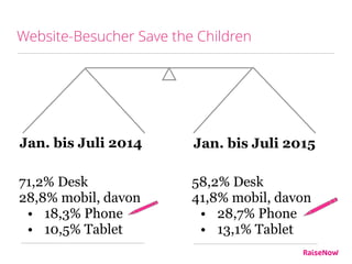 Website-Besucher Save the Children
Jan. bis Juli 2015Jan. bis Juli 2014
71,2% Desk
28,8% mobil, davon
• 18,3% Phone
• 10,5% Tablet
58,2% Desk
41,8% mobil, davon
• 28,7% Phone
• 13,1% Tablet
 