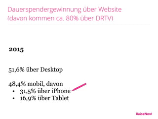 Dauerspendergewinnung über Website  
(davon kommen ca. 80% über DRTV)
2015
51,6% über Desktop
48,4% mobil, davon
• 31,5% über iPhone
• 16,9% über Tablet
 