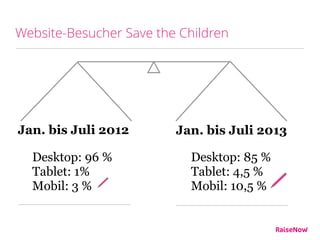 Website-Besucher Save the Children
Jan. bis Juli 2013Jan. bis Juli 2012
Desktop: 85 %
Tablet: 4,5 %
Mobil: 10,5 %
Desktop:...