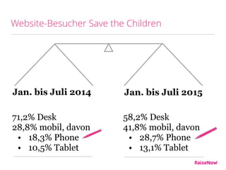 Website-Besucher Save the Children
Jan. bis Juli 2015Jan. bis Juli 2014
71,2% Desk
28,8% mobil, davon
• 18,3% Phone
• 10,5...