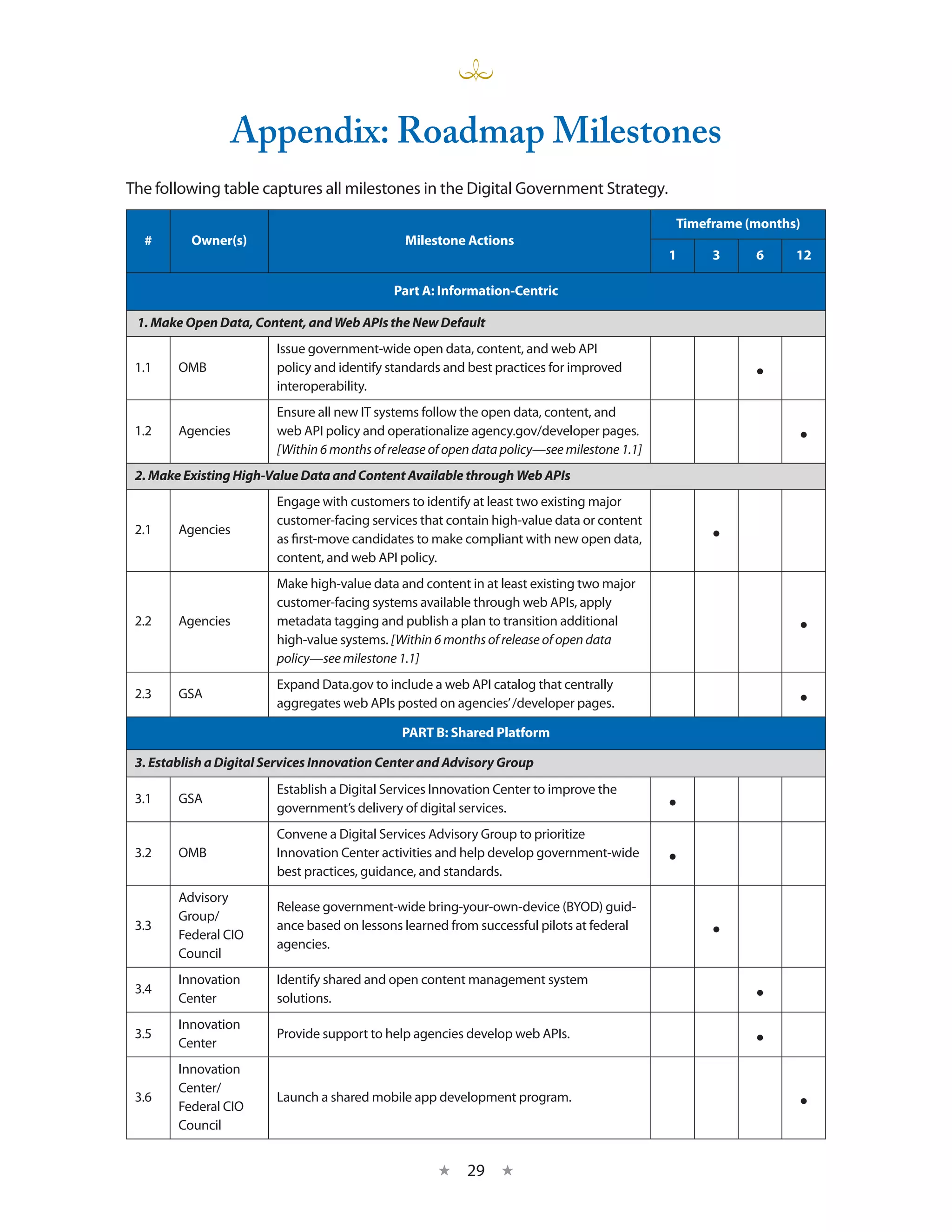 Appendix: Roadmap Milestones
The following table captures all milestones in the Digital Government Strategy.

                                                                                              Timeframe (months)
  #       Owner(s)                              Milestone Actions
                                                                                              1    3     6     12

                                              Part A: Information-Centric

 1. Make Open Data, Content, and Web APIs the New Default
                         Issue government-wide open data, content, and web API
 1.1    OMB              policy and identify standards and best practices for improved
                         interoperability.
                                                                                                         •
                         Ensure all new IT systems follow the open data, content, and
 1.2    Agencies         web API policy and operationalize agency.gov/developer pages.
                         [Within 6 months of release of open data policy—see milestone 1.1]
                                                                                                               •
 2. Make Existing High-Value Data and Content Available through Web APIs
                         Engage with customers to identify at least two existing major
                         customer-facing services that contain high-value data or content
 2.1    Agencies
                         as first-move candidates to make compliant with new open data,            •
                         content, and web API policy.
                         Make high-value data and content in at least existing two major
                         customer-facing systems available through web APIs, apply
 2.2    Agencies         metadata tagging and publish a plan to transition additional
                         high-value systems. [Within 6 months of release of open data
                                                                                                               •
                         policy—see milestone 1.1]
                         Expand Data.gov to include a web API catalog that centrally
 2.3    GSA
                         aggregates web APIs posted on agencies’ /developer pages.                             •
                                               PART B: Shared Platform

 3. Establish a Digital Services Innovation Center and Advisory Group
                         Establish a Digital Services Innovation Center to improve the
 3.1    GSA
                         government’s delivery of digital services.                           •
                         Convene a Digital Services Advisory Group to prioritize
 3.2    OMB              Innovation Center activities and help develop government-wide
                         best practices, guidance, and standards.
                                                                                              •
        Advisory
                         Release government-wide bring-your-own-device (BYOD) guid-
        Group/
 3.3
        Federal CIO
                         ance based on lessons learned from successful pilots at federal
                         agencies.
                                                                                                   •
        Council
        Innovation       Identify shared and open content management system
 3.4
        Center           solutions.                                                                      •
        Innovation
 3.5
        Center
                         Provide support to help agencies develop web APIs.                              •
        Innovation
        Center/
 3.6
        Federal CIO
                         Launch a shared mobile app development program.                                       •
        Council


                                                      ★    29 ★
 