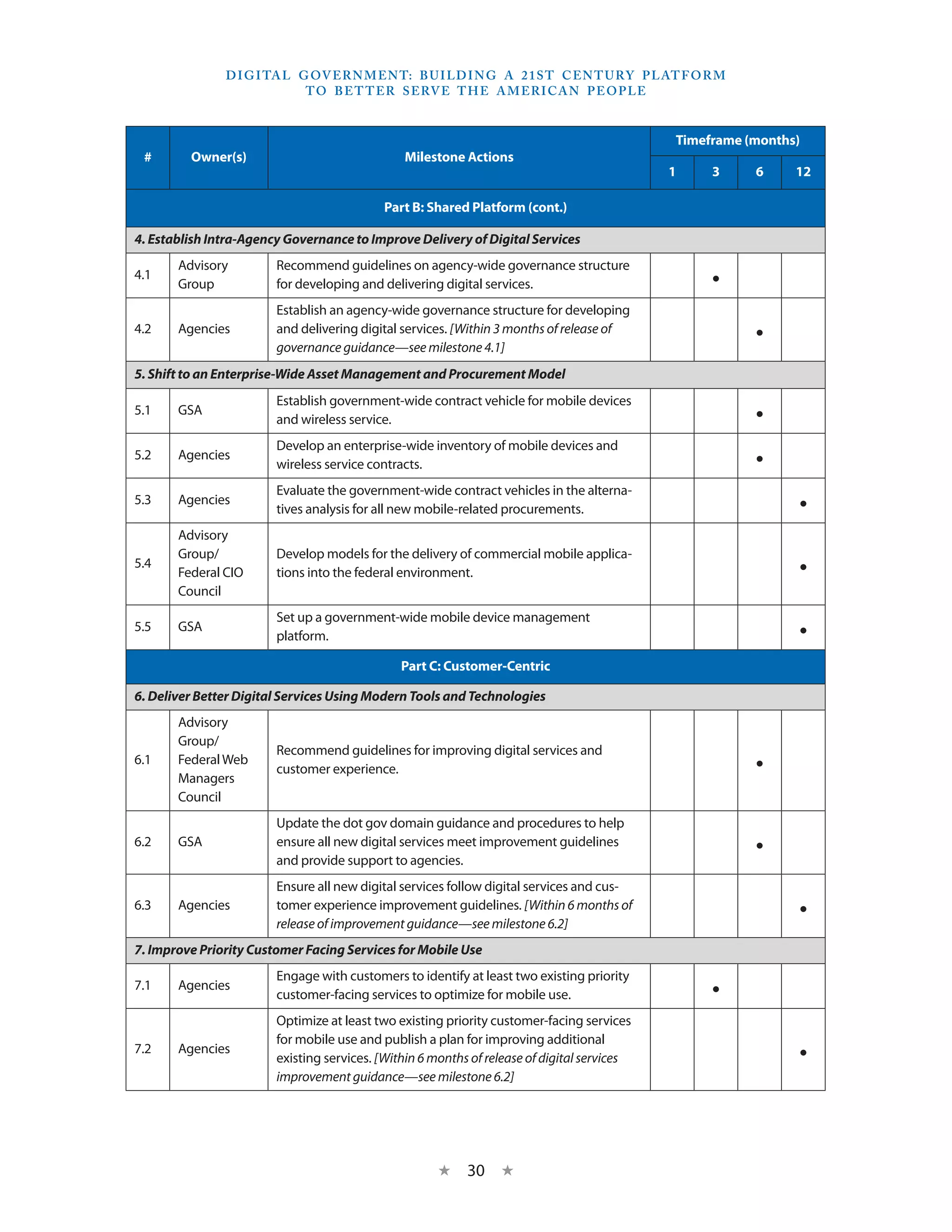 D I G I TA L G OV E R N M E N T: B U I LD I N G A 2 1 S T C E N T U RY P L AT F O R M
                             T O B E T T E R S E RV E T H E A M E R I C A N P E O P LE


                                                                                             Timeframe (months)
 #       Owner(s)                              Milestone Actions
                                                                                             1    3     6     12

                                            Part B: Shared Platform (cont.)

4. Establish Intra-Agency Governance to Improve Delivery of Digital Services
       Advisory         Recommend guidelines on agency-wide governance structure
4.1
       Group            for developing and delivering digital services.                           •
                        Establish an agency-wide governance structure for developing
4.2    Agencies         and delivering digital services. [Within 3 months of release of
                        governance guidance—see milestone 4.1]
                                                                                                        •
5. Shift to an Enterprise-Wide Asset Management and Procurement Model
                        Establish government-wide contract vehicle for mobile devices
5.1    GSA
                        and wireless service.                                                           •
                        Develop an enterprise-wide inventory of mobile devices and
5.2    Agencies
                        wireless service contracts.                                                     •
                        Evaluate the government-wide contract vehicles in the alterna-
5.3    Agencies
                        tives analysis for all new mobile-related procurements.                               •
       Advisory
       Group/           Develop models for the delivery of commercial mobile applica-
5.4
       Federal CIO      tions into the federal environment.                                                   •
       Council
                        Set up a government-wide mobile device management
5.5    GSA
                        platform.                                                                             •
                                               Part C: Customer-Centric

6. Deliver Better Digital Services Using Modern Tools and Technologies
       Advisory
       Group/
                        Recommend guidelines for improving digital services and
6.1    Federal Web
       Managers
                        customer experience.                                                            •
       Council
                        Update the dot gov domain guidance and procedures to help
6.2    GSA              ensure all new digital services meet improvement guidelines
                        and provide support to agencies.
                                                                                                        •
                        Ensure all new digital services follow digital services and cus-
6.3    Agencies         tomer experience improvement guidelines. [Within 6 months of
                        release of improvement guidance—see milestone 6.2]
                                                                                                              •
7. Improve Priority Customer Facing Services for Mobile Use
                        Engage with customers to identify at least two existing priority
7.1    Agencies
                        customer-facing services to optimize for mobile use.                      •
                        Optimize at least two existing priority customer-facing services
                        for mobile use and publish a plan for improving additional
7.2    Agencies
                        existing services. [Within 6 months of release of digital services                    •
                        improvement guidance—see milestone 6.2]




                                                      ★    30 ★
 