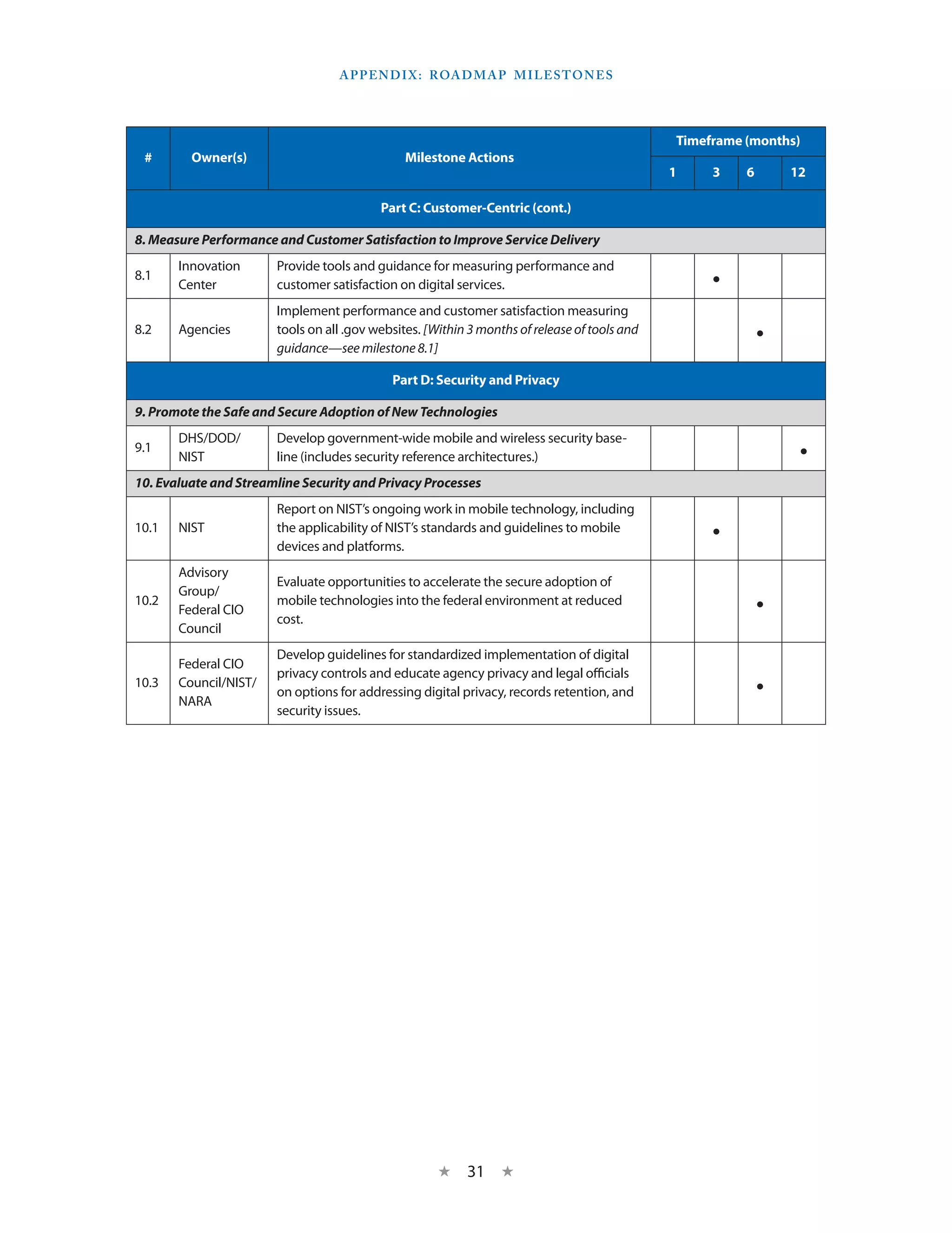 A ppendi x : R oadmap M ilestones




                                                                                              Timeframe (months)
 #       Owner(s)                              Milestone Actions
                                                                                              1    3    6       12

                                          Part C: Customer-Centric (cont.)

8. Measure Performance and Customer Satisfaction to Improve Service Delivery
       Innovation      Provide tools and guidance for measuring performance and
8.1
       Center          customer satisfaction on digital services.                                  •
                       Implement performance and customer satisfaction measuring
8.2    Agencies        tools on all .gov websites. [Within 3 months of release of tools and
                       guidance—see milestone 8.1]
                                                                                                            •
                                            Part D: Security and Privacy

9. Promote the Safe and Secure Adoption of New Technologies
       DHS/DOD/        Develop government-wide mobile and wireless security base-
9.1
       NIST            line (includes security reference architectures.)                                         •
10. Evaluate and Streamline Security and Privacy Processes
                       Report on NIST’s ongoing work in mobile technology, including
10.1   NIST            the applicability of NIST’s standards and guidelines to mobile
                       devices and platforms.
                                                                                                   •
       Advisory
                       Evaluate opportunities to accelerate the secure adoption of
       Group/
10.2
       Federal CIO
                       mobile technologies into the federal environment at reduced
                       cost.
                                                                                                            •
       Council
                       Develop guidelines for standardized implementation of digital
       Federal CIO
                       privacy controls and educate agency privacy and legal officials
10.3   Council/NIST/
       NARA
                       on options for addressing digital privacy, records retention, and                    •
                       security issues.




                                                     ★    31 ★
 